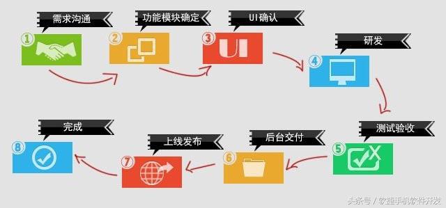 想APP項(xiàng)目外包？請(qǐng)看這里